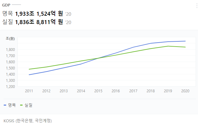 [경제공부][맨큐의 경제학] 국민경제의 기본원리 - 국민소득의 측정(2) - 실질GDP와 명목GDP