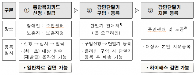 한국도로공사, '장애인 및 유공자' 등 6인승 차량에도 통행료 감면 한국도로공사, '장애인 및 유공자' 등 6인승 차량에도 통행료 감면