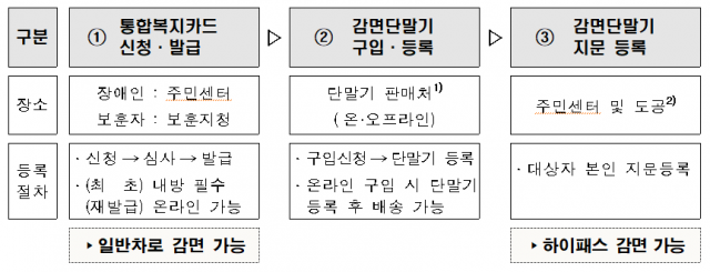 한국도로공사, '장애인 및 유공자' 등 6인승 차량에도 통행료 감면