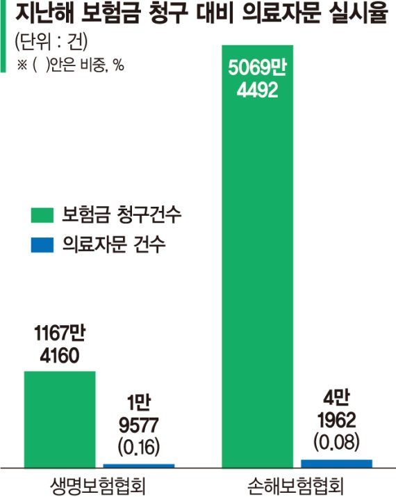 보험사 의료자문제도 손질...재자문 비용도 청구 가능해진다