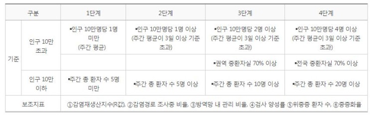  사회적 거리두기 개편안