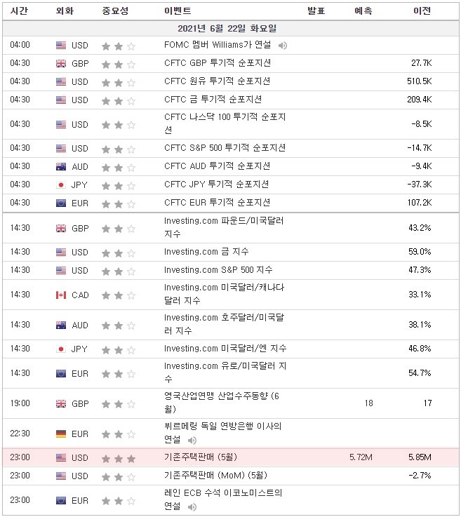 [21.06.22. 경제지표]  미국 기존주택판매 / 제롬 파월 연방준비제도(FED) 의장 하원 증언 / 미국석유협회(API) 주간원유재고