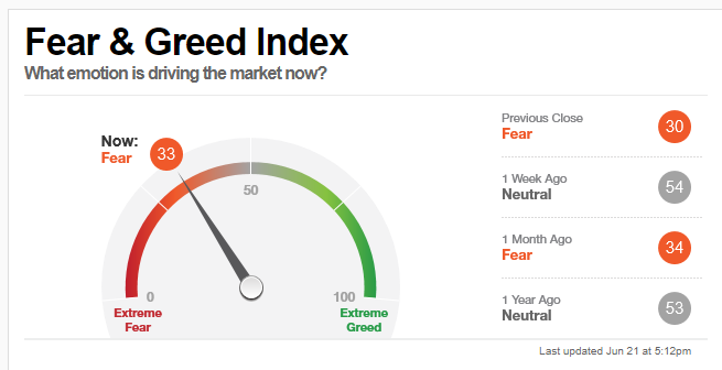 공포 탐욕 지수 확인 방법(fear and greed index)