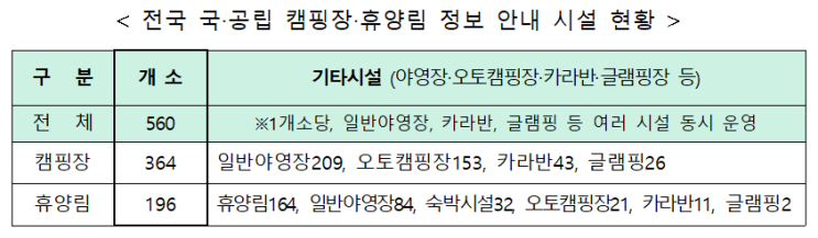  전국 560개 국공립 캠핑장 및 휴양림 정보, 공유누리에서 확인 가능