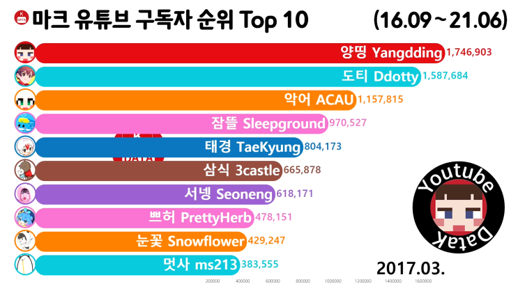 마인크래프트 구독자 순위 Top 10 2017년 3월 (양띵, 도티, 악어)