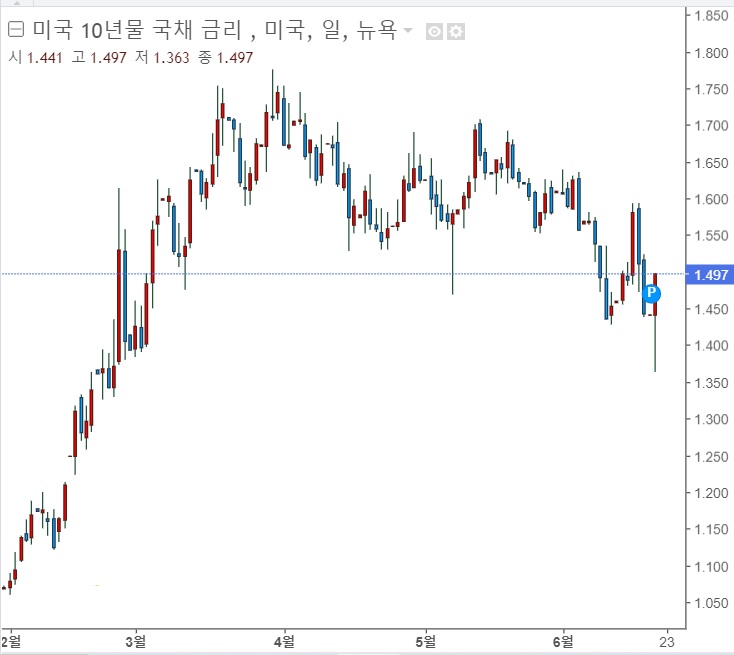 국채수익률 급반등, 비트코인은 급락