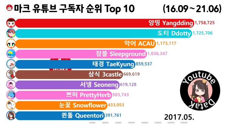 마인크래프트 구독자 순위 Top 10 2017년 5월 (양띵, 도티, 퀸톨)