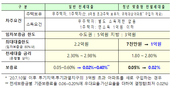  보금자리론 대출한도 3.6억원, 청년 전월세 대출 한도 1인당 1억원으로 확대(7.1~)