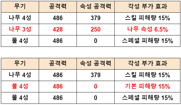  제2의나라 무과금 나무 속성 무기 조합 덱 추천  ( + 3성과 4성 비교, 엔지니어, 데미지 계산 )