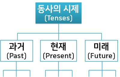 기본빵빵!_일반동사의 과거형을 만드는 방법 (-ed) : 네이버 블로그