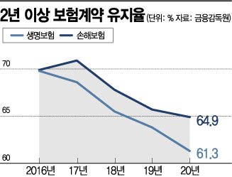 보험 해약환급금 민원 늘자…해약환급금 안내 의무화 추진 보험 해약환급금 민원 늘자…해약환급금 안내 의무화 추진