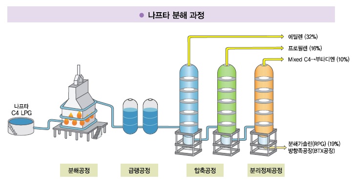  [산업] 석유화학 산업의 이해