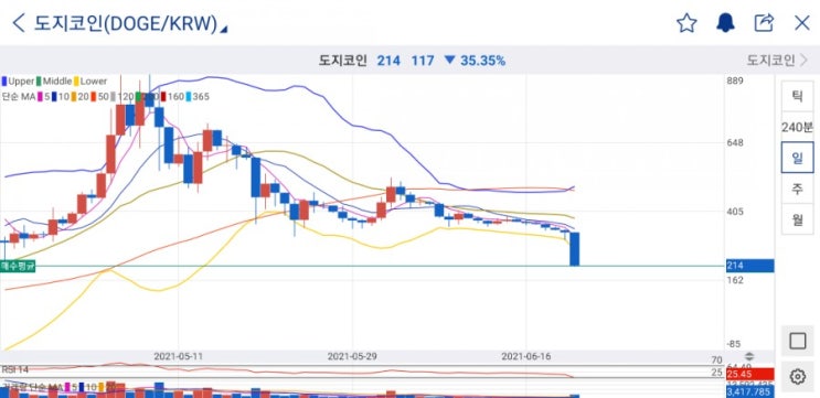  비트코인 대폭락으로 패닉셀 발생! 패닉셀의 뜻과 대응방안