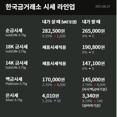  수원금거래소 달러의 상승랠리 제동 금값 회복에 도움 상승