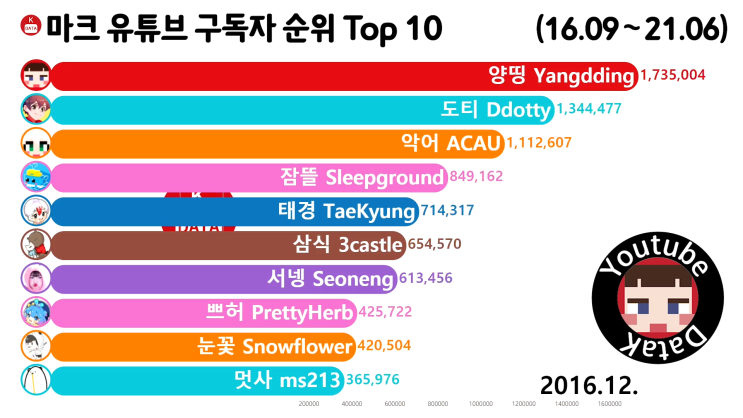 마인크래프트 구독자 순위 Top 10 2016년 12월 (양띵, 도티, 악어)
