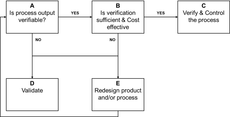  Process Validation(공정 유효성 평가)에 대한 이해