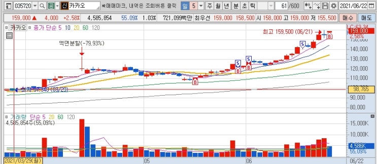 주린이 상승하는 종목 주식하는 방법 공유(카카오, 경동나비엔)