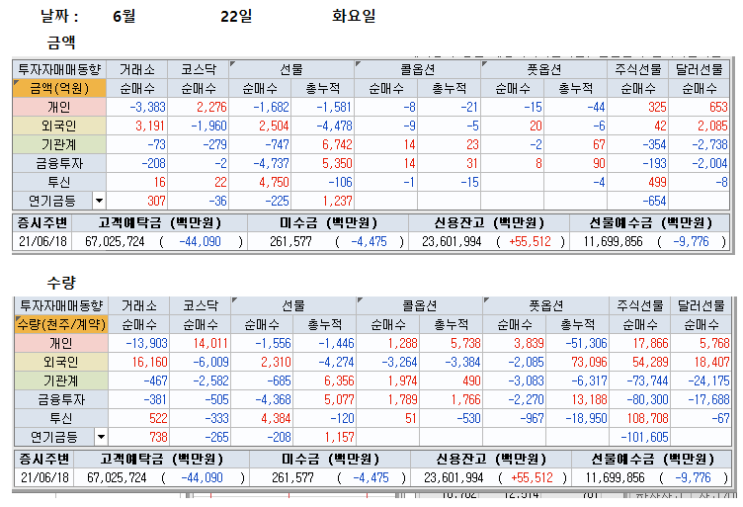  6월22일 파생수급(선물, 옵션, 위클리옵션) 및 주식 시장 마감 시황 브리핑(무료 추천주 무학)