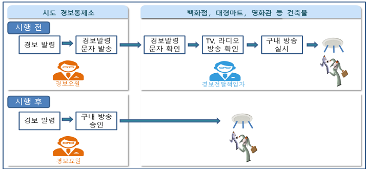  대규모 다중이용시설에 ‘민방위 경보단말장비’ 반드시 설치
