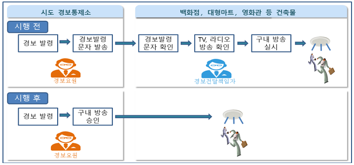 대규모 다중이용시설에 ‘민방위 경보단말장비’ 반드시 설치