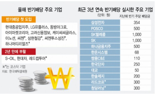  중간배당, 2분기 배당 주는 국내주식