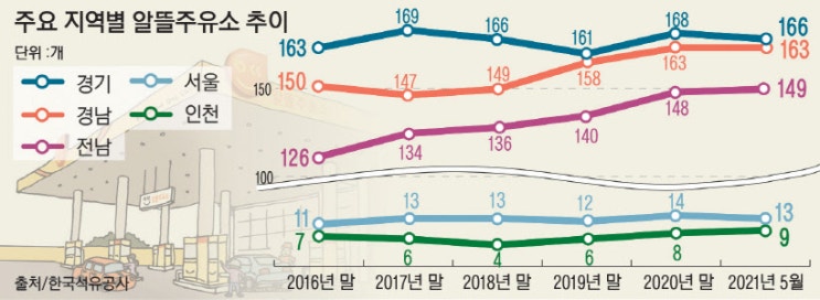 '기 못펴는' 수도권 알뜰주유소