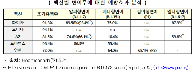  세계적 변이바이러스 증가, 국내 돌파감염 확정사례 11명