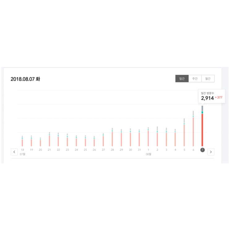  일 방문자 2,000명 티스토리 블로그 포기하고 네이버 블로그로 돌아온 이유