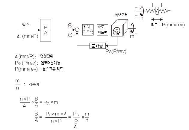 전자기어비 설정방법과 계산식 : 네이버 블로그 전자기어비 설정방법과 계산식 : 네이버 블로그