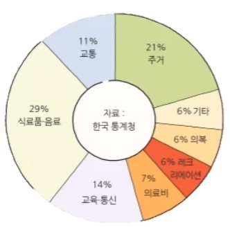  [경제공부][맨큐의 경제학] 국민경제의 기본원리 - 생계비의 측정(1) - 소비자 물가지수
