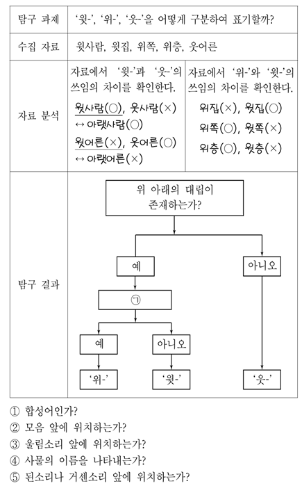  윗, 위, 웃을 어떻게 구분할까