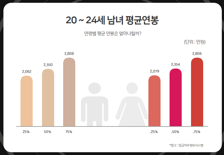 나이별 평균연봉 (남녀)