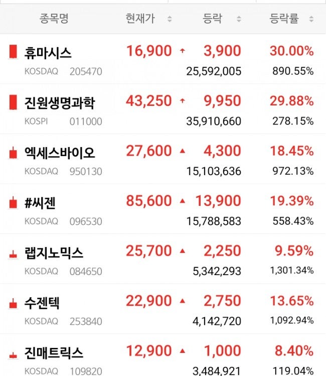 코로나 델타플러스 변이 등장! 오늘 진단키트 관련주 떡상! 내일은 치료제가 가주기를! 제발!