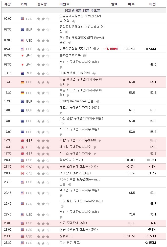 [21.06.23. 경제지표] 독일 제조업 구매관리자지수 / 영국 서비스 구매관리자지수 / 캐나다 근원 소매판매 / 미국 신규주택판매, 원유재고, FOMC 위원 Bostic 연설