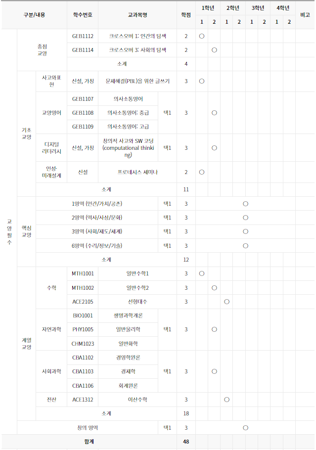  [대학/학과소개] 인하대학교 첨단SW융합학부 데이터사이언스학과 소개/학종/학생부