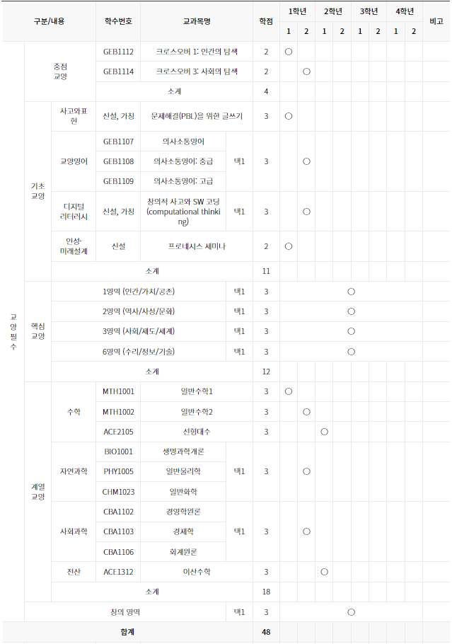 [대학/학과소개] 인하대학교 첨단SW융합학부 데이터사이언스학과 소개/학종/학생부