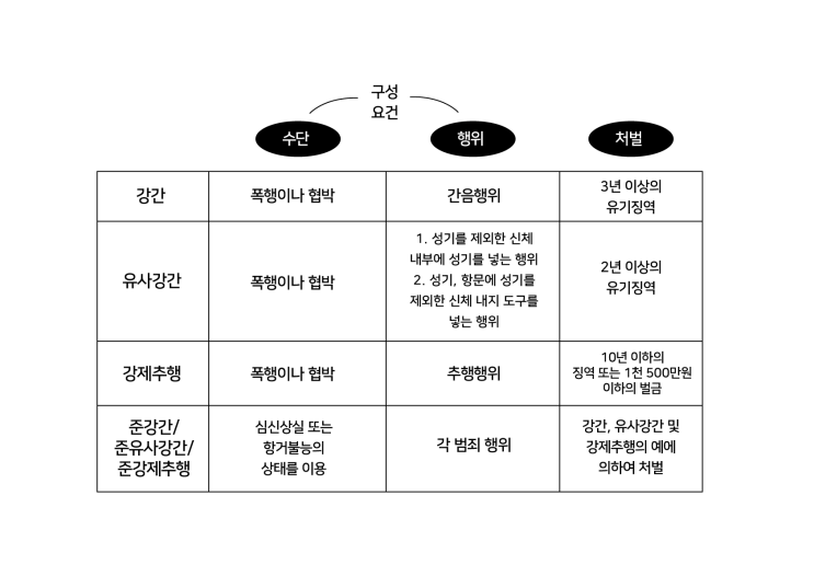  성범죄의 유형(강간, 강제추행, 유사강간, 준강간 등)