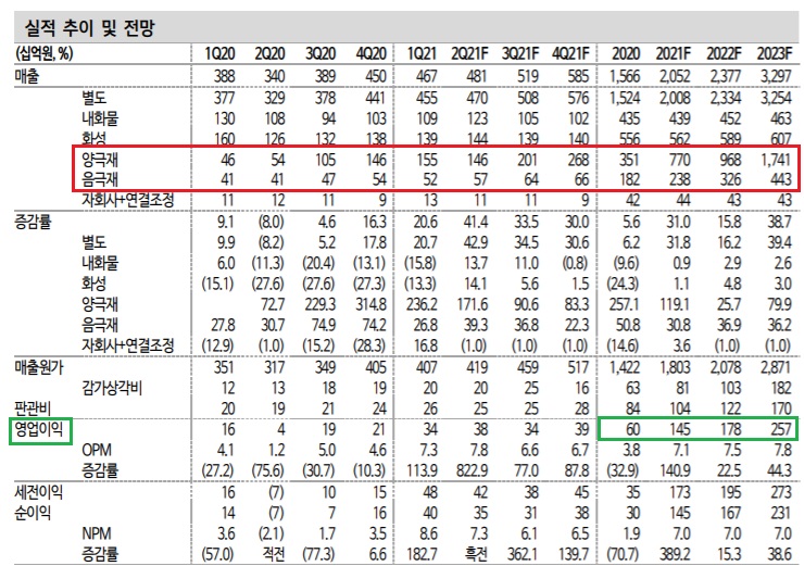 포스코케미칼 - 케미칼, 2차전지 소재 모두 좋다. 포스코케미칼 - 케미칼, 2차전지 소재 모두 좋다.