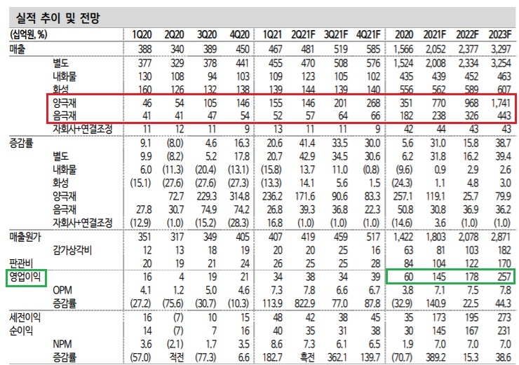 포스코케미칼 - 케미칼, 2차전지 소재 모두 좋다.