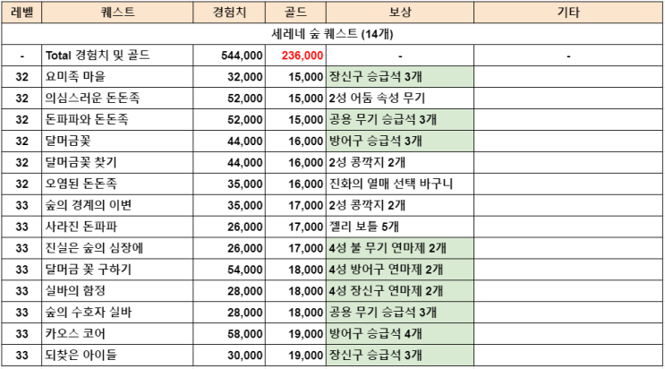 제2의나라 세레네숲 퀘스트 보상 및 부캐 키우기 전략 ( + 공용무기 / 방어구 / 장신구 승급석, 금전 벌기)