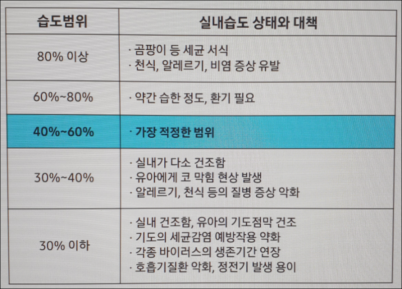 습도낮추는법 - 따라 하기 쉬운 여러 가지 방법! : 네이버 블로그