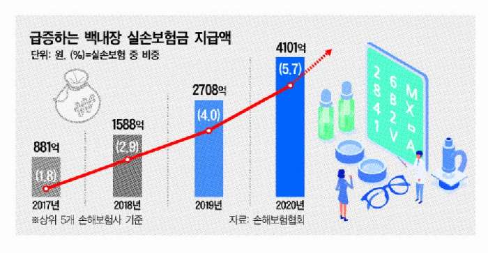 '백내장' 보험금 5배 껑충…실손보험 '골병' '백내장' 보험금 5배 껑충…실손보험 '골병'