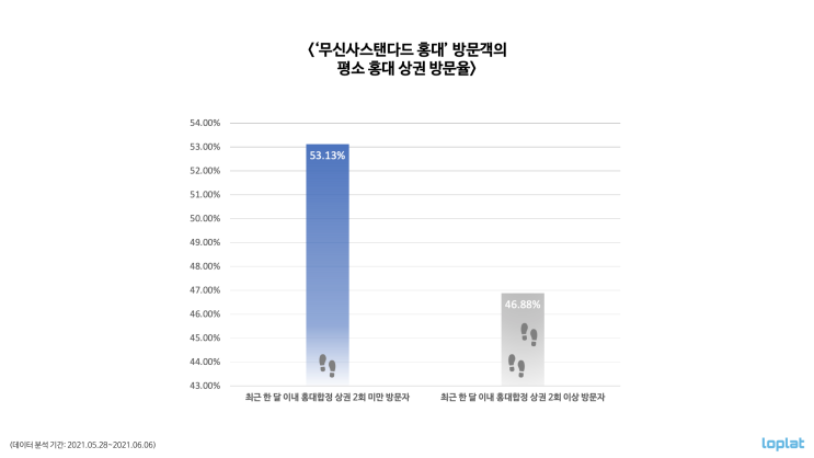  [무신사스탠다드 홍대] 방문객 데이터 분석