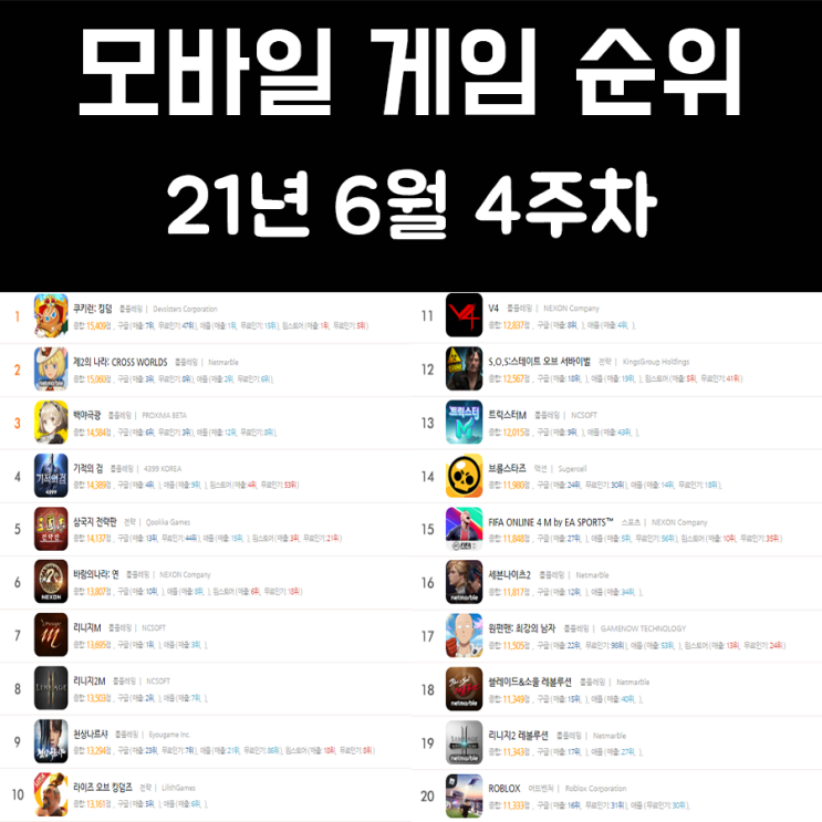 모바일 게임 순위 21년 6월 4주차 모바일 게임 순위 21년 6월 4주차