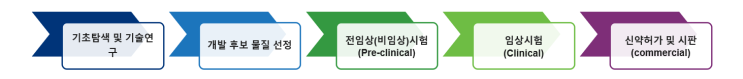  신약 개발 프로세스