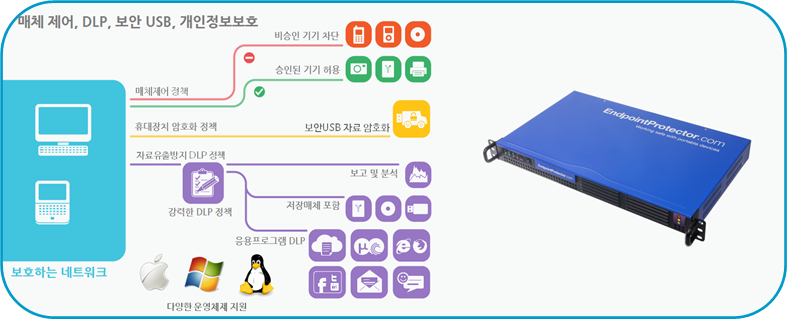 코소시스_COSOSYS_엔드포인트 프로텍터_Endpoint Protector_자료유출방지_DLP 솔루션 : 네이버 블로그