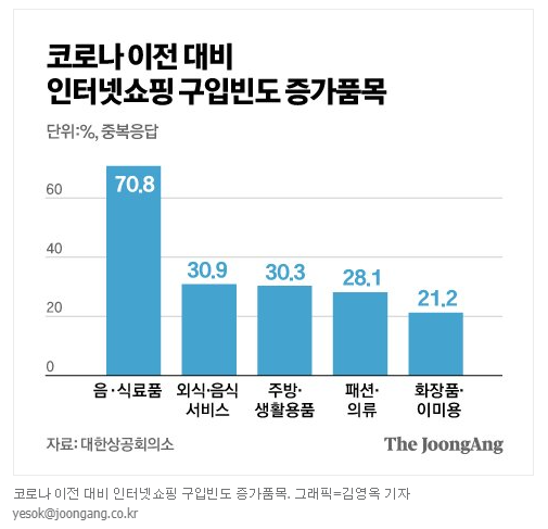집콕 늘자 온라인쇼핑도 증가 집콕 늘자 온라인쇼핑도 증가
