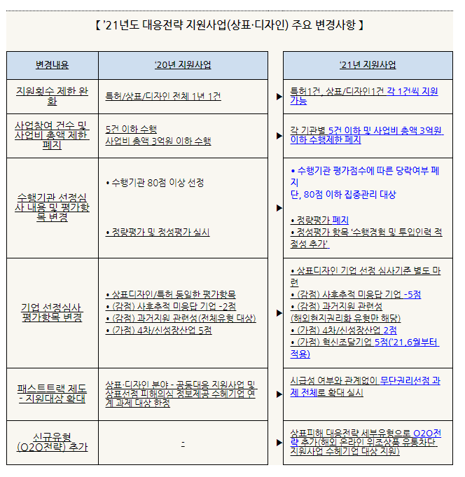 [특허청] 2021년 5차 국제 지재권분쟁 대응전략 지원사업 공고(상표ㆍ디자인)