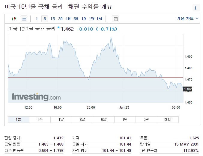  [정보.33] Fed 의장 파월 CNBC 인터뷰 내용 및 주가 관련 지표