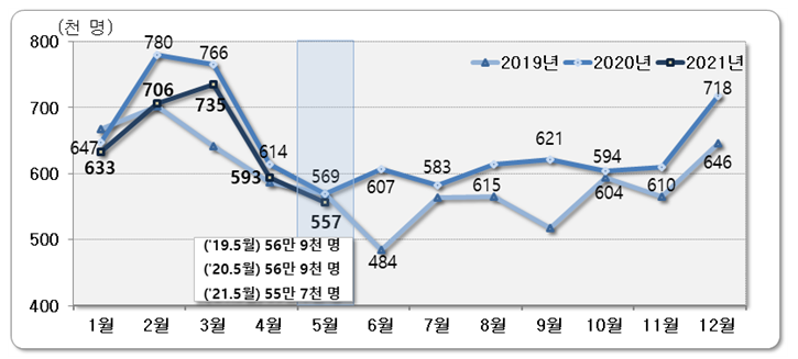 [통계청] 2021년 5월 국내인구이동통계 결과(2021년 5월 중 이동자 수 55만 7천 명, 전년동월대비 2.2%(1만 2천 명) 감소함.)